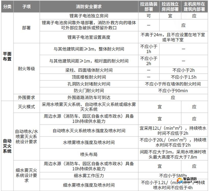 拉遠撬裝、拉遠獨立房間、主機房所在建筑內(nèi)電池室的消防安全要求